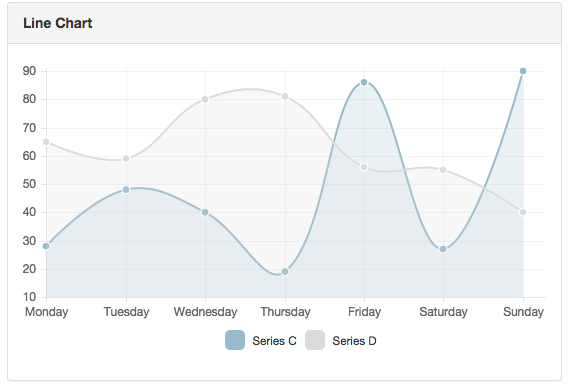 Charts For Angular